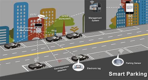 Smart Parking Solutions .